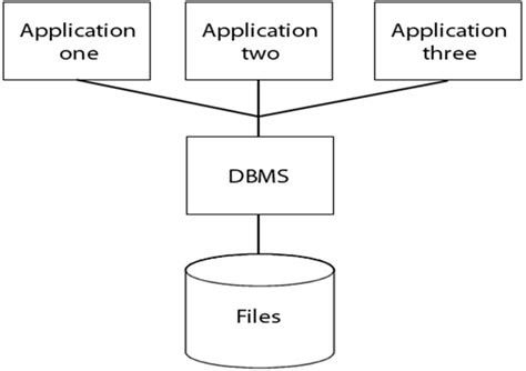 File System Vs Database System