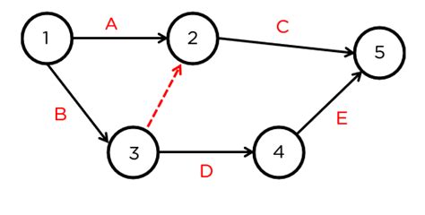 A Dummy Activity Is Used in Pert Network to Describe