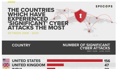 Study: U.S. largest target for ‘significant’ cyber-attacks | Article | Compliance Week