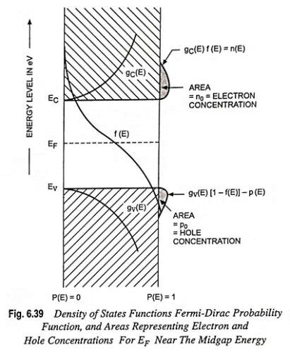 Equilibrium Conditions in Semiconductor Physics - EEEGUIDE.COM