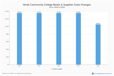 Hinds Community College - Tuition & Fees, Net Price