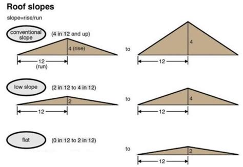 The Most Common Roof Pitch to Use for Houses