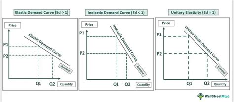 Cross Elasticity Of Demand Graph