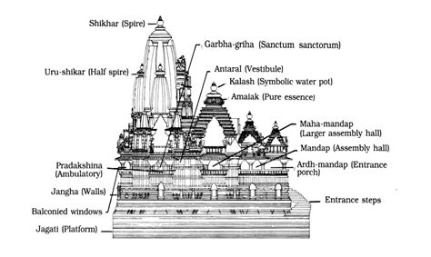 Nagara Style of Temple Architecture