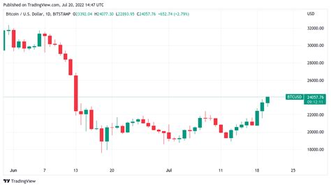 Bitcoin may hit $120K in 2023, says trader as BTC price gains 25% in a week