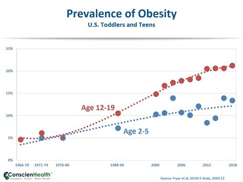 Diverging Trends in Obesity for American Youth - ConscienHealth