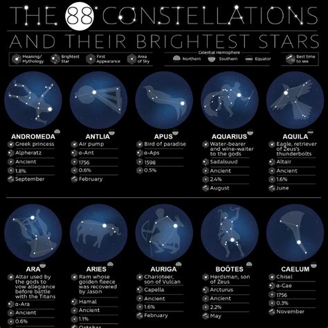 The 88 Constellations and Their Brightest Stars | Sleepopolis | Constellations, Bright stars ...