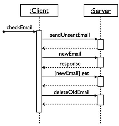 Sequence Diagram in Unified Modeling Language (UML)