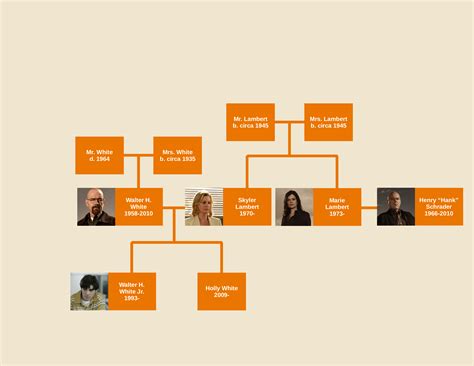 Walter White family tree : r/UsefulCharts