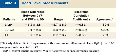 Figure 5 from Noninvasive central venous pressure measurement by ...