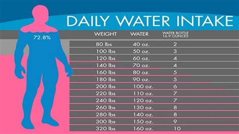 How Much Water To Drink For Weight Loss Chart - Chart Walls