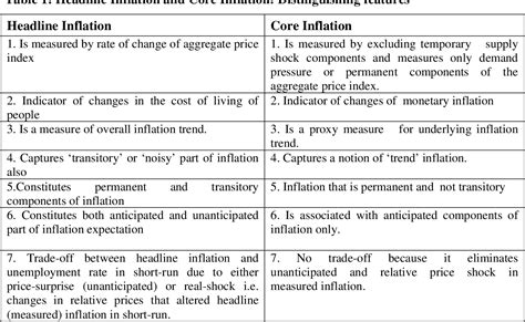 Table 1 from Evaluating Core Inflation Measures for India | Semantic Scholar