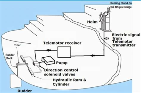 What Are The Different Types Of Steering Gear Systems - Design Talk