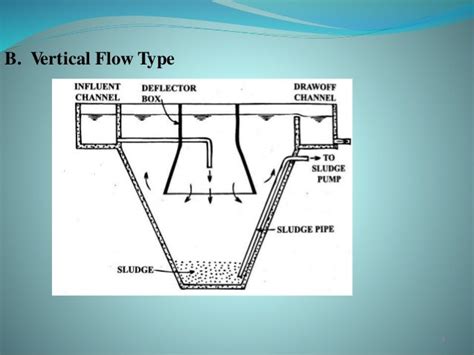 Sedimentation Tanks: Design and Working