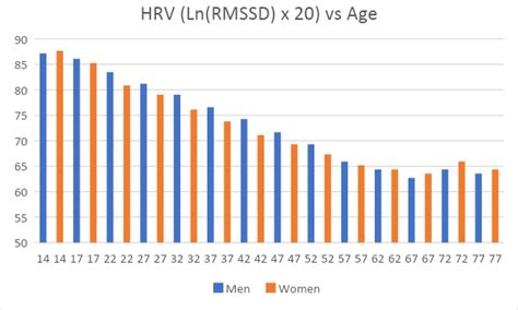 Explaining HRV Numbers and Age – What’s Normal, Good and Bad?