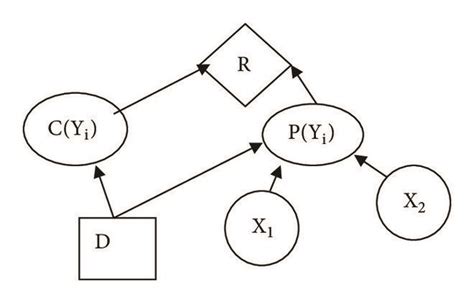 Influence diagram for the risk assessment. | Download Scientific Diagram