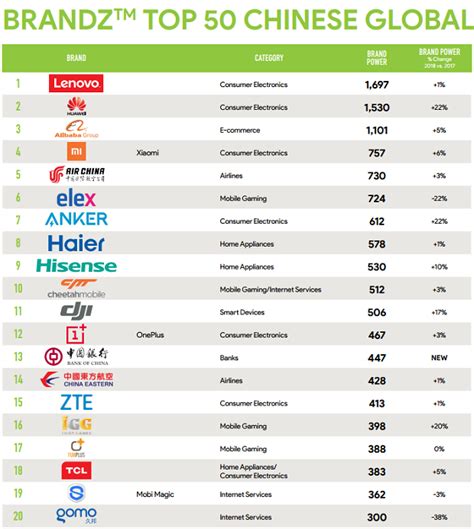 Top 50 global Chinese brands: Consumer electronics dominate rankings ...