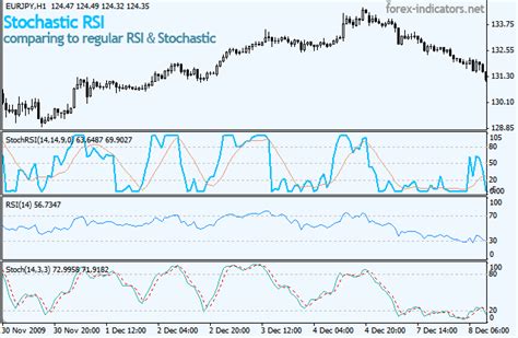 Stochastic RSI | Forex Indicators Guide