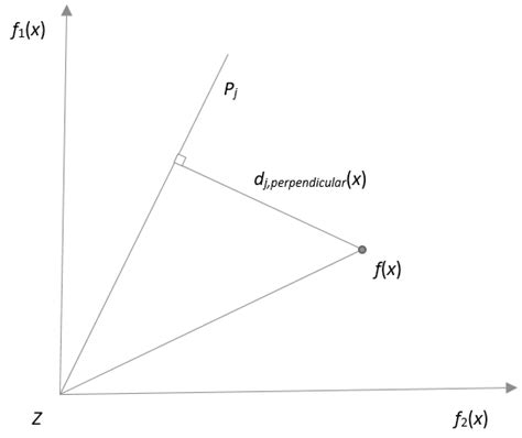 An example of the perpendicular distance | Download Scientific Diagram