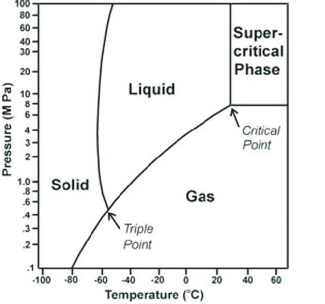 Carbon dioxide phase diagram. The critical point for CO 2 , when it ...