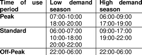 Peak, standard and off-peak times | Download Table