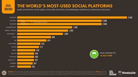 3.96 Billion People around the World Now Use Social Media Platforms ...