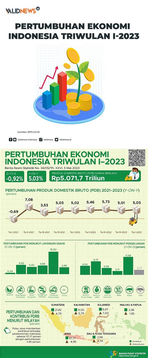 Pertumbuhan Ekonomi Indonesia Triwulan I-2023