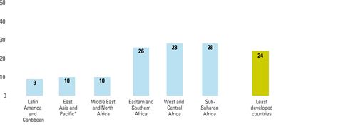 Child Labour - UNICEF DATA