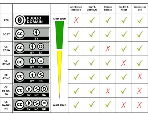 Creative Commons Licenses - Open Access - Research Guides at City ...