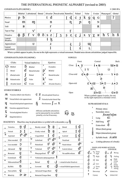 Alfabeto Fonético Internacional - Guia Básico de Russo e Norueguês ...