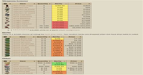 OSRS Wiki is adding exact drop tables/rates for all monsters : 2007scape