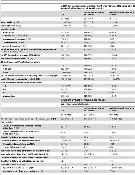 Characteristics of HIV-infected individuals initiating HAART after 1... | Download Table