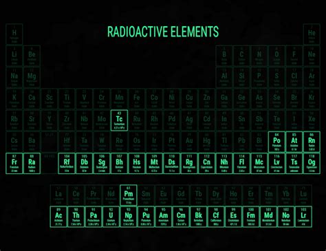 Periodic Table Radioactive Elements List