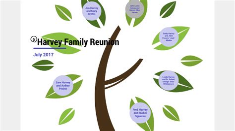 Harvey Family Tree by Clare Harvey on Prezi