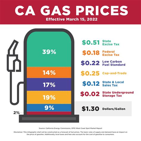 Gov. Newsom’s Fib About California’s Highest-in-the-Nation Gas Prices ...