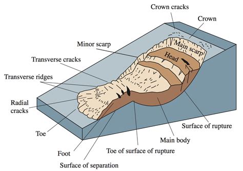 USGS: Landslide Types and Processes – Coyote Gulch