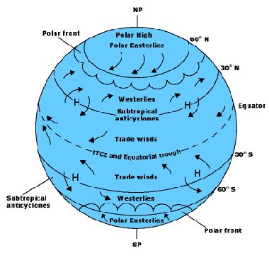 Wind Currents For Kids