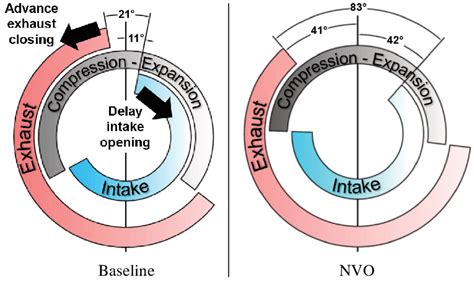 Valve timing diagram for the engine used. The intake and exhaust valve ...