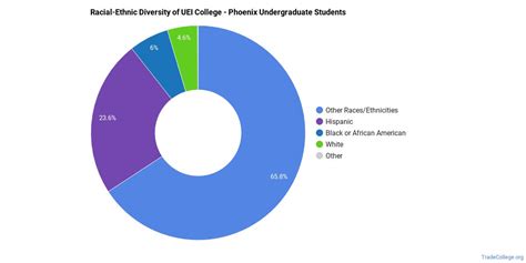 United Education Institute - UEI College - Phoenix Trade School ...