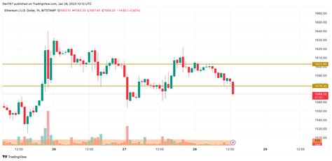 Ethereum (ETH) Price Analysis for January 28