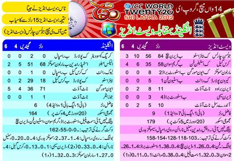 England vs West Indies T20 2012 Scorecard