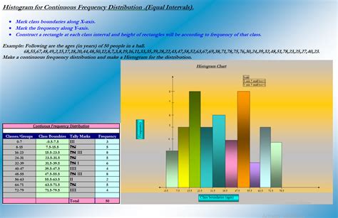 Histogram Chart for Continuous Frequency Distribution.