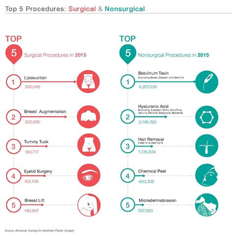 2015 Plastic Surgery Statistics - Baroody Plastic Surgery