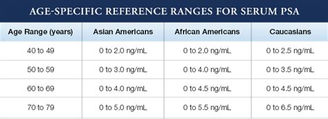 Age-Specific Reference Ranges for Serum PSA - Sperling Prostate Center