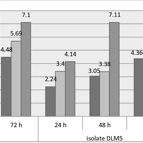 Spores density of Bacillus thuringiensis isolates propagated in two ...