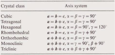 Crystal Structure and Crystal Systems - Geology In