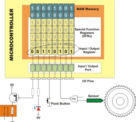 1.2 What is what in the microcontroller? | Architecture and programming ...