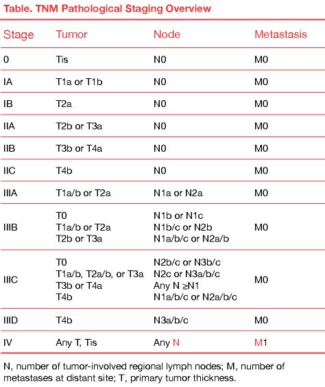 Melanoma Skin Cancer Stages