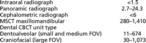 The Range of Effective Dose from Conventional Dental Imaging Techniques... | Download Table