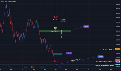 Tsla Stock Live Chart